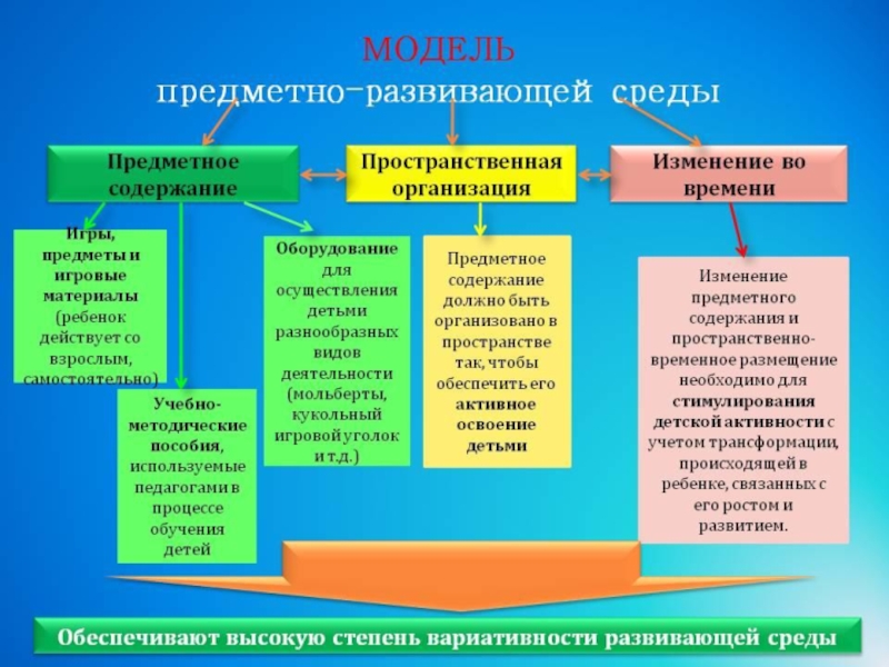 Ресурсное обеспечение проекта в доу по фгос