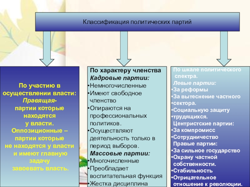 Доклад: Классификация политических партий