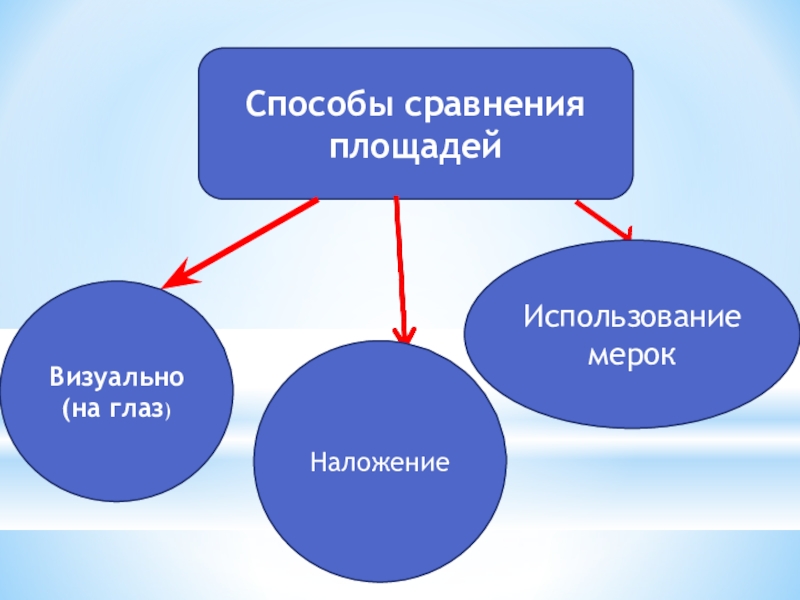 Способы площадей. Способы сравнения площадей. Три способа сравнения площади. Способы сравнения по площади. Способы сравнивания площади.