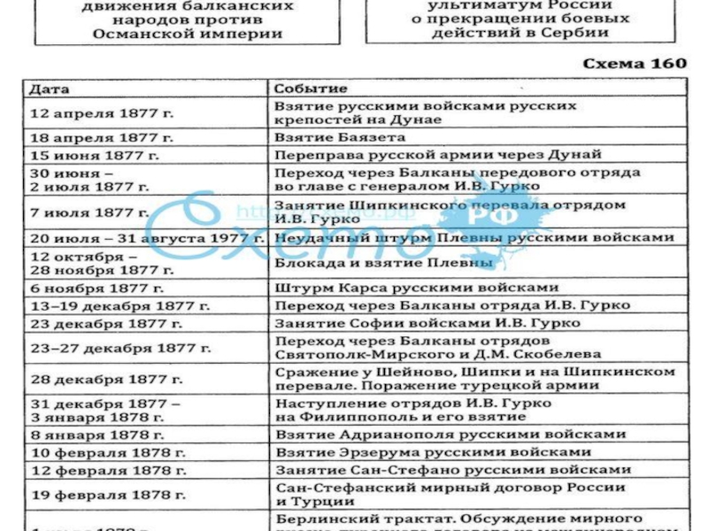 Составьте в тетради план конспект изучения основных событий русско турецкой войны 1877 1878