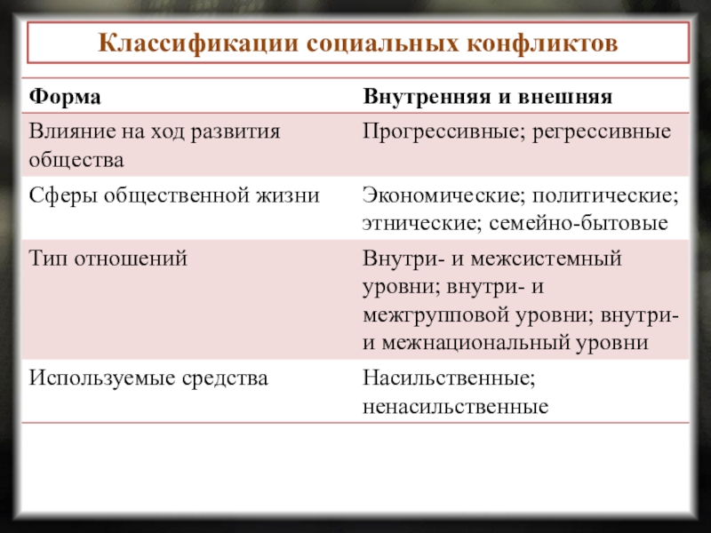 Социальный конфликт презентация 11 класс