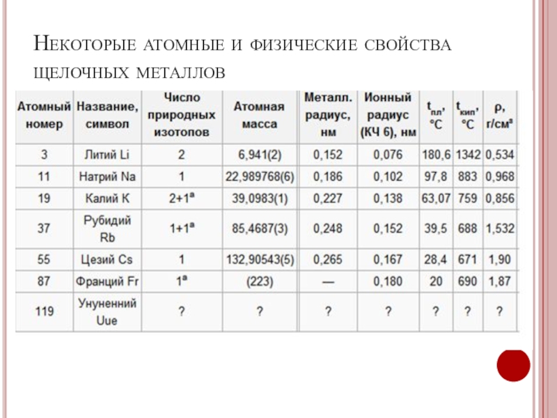 Характеристика щелочных металлов таблица