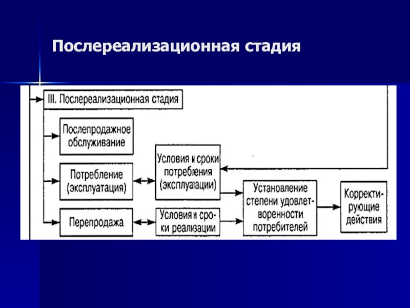 Этапы технологического обслуживания