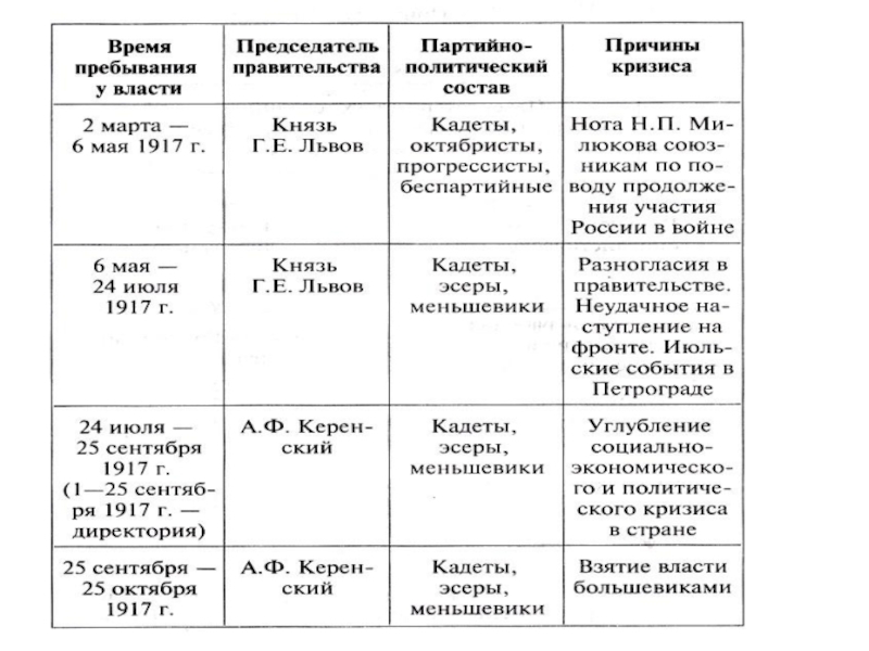 Партии временного правительства. Деятельность временного правительства в 1917 г таблица. Председатели временного правительства 1917 таблица. Причины кризиса временного правительства 1917 таблица. Временное правительство России в 1917 таблица.