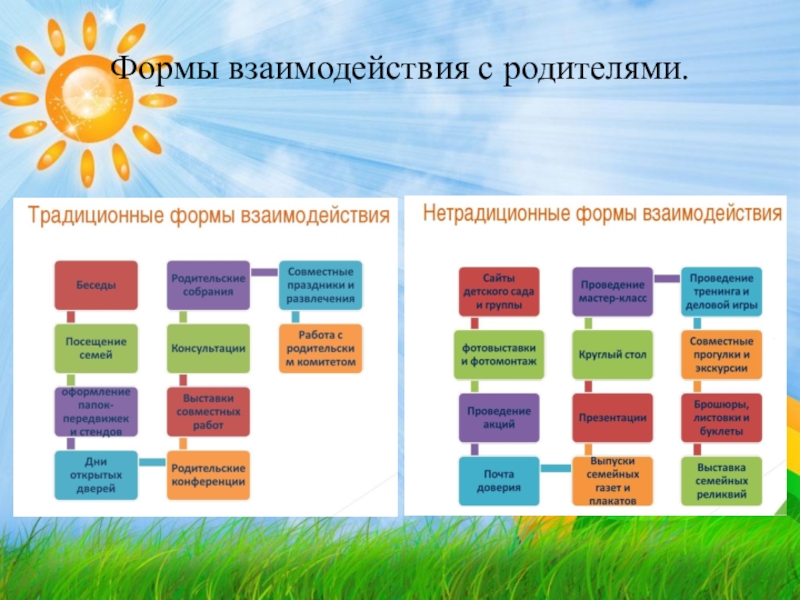 Метод проектов как активная форма сотрудничества всех участников образовательного процесса в доу