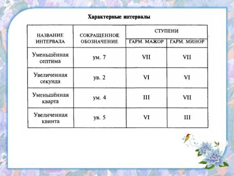 Презентация тритоны сольфеджио