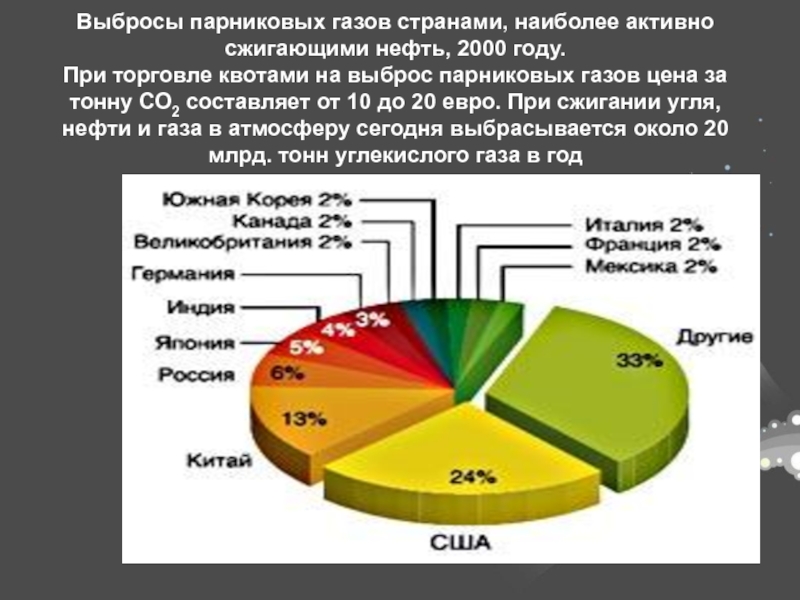 Мировые выбросы углекислого газа проанализируйте диаграмму