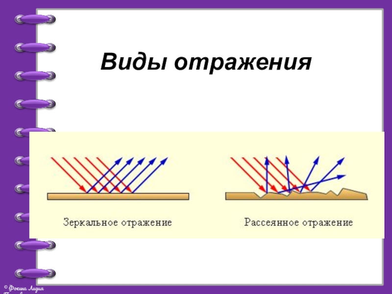 Отражается вид. Виды отражения. Виды отражения света. Определите вид отражения:. Что такое отражение света? Виды отражения..