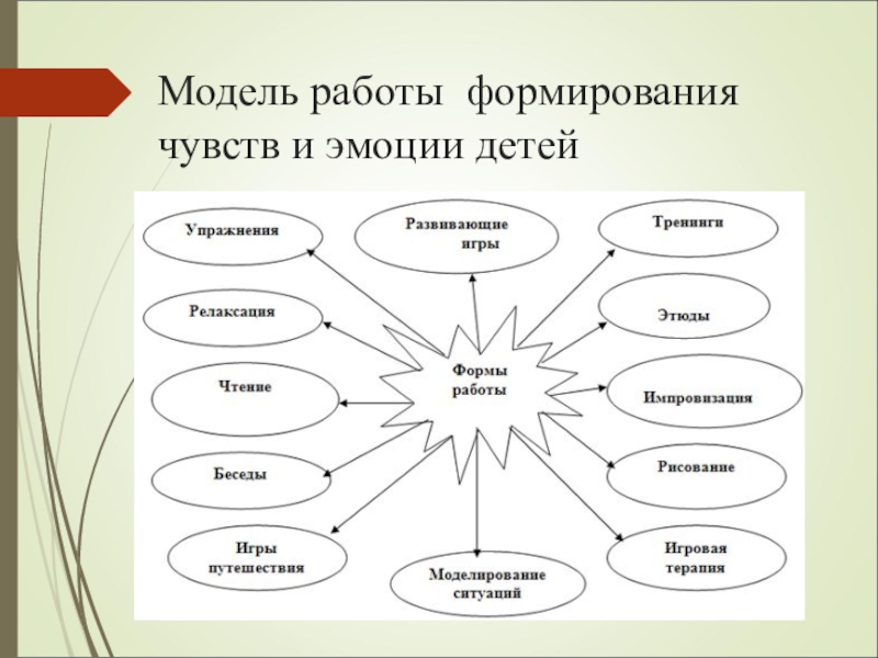 Создание чувства. Приемы развития чувств ощущений. Схема возникновения эмоций. Особенности формирования эмоций. Схема чувств и эмоций.