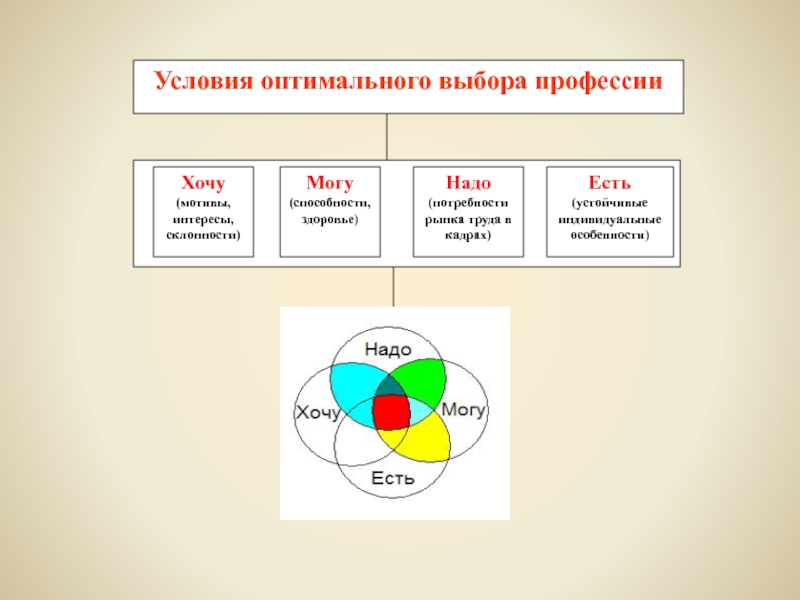 Условия оптимального выбора. Условия оптимального выбора профессии. Условия выбора профессии хочу могу надо. Схема оптимального выбора профессии. Зона оптимального выбора профессии.