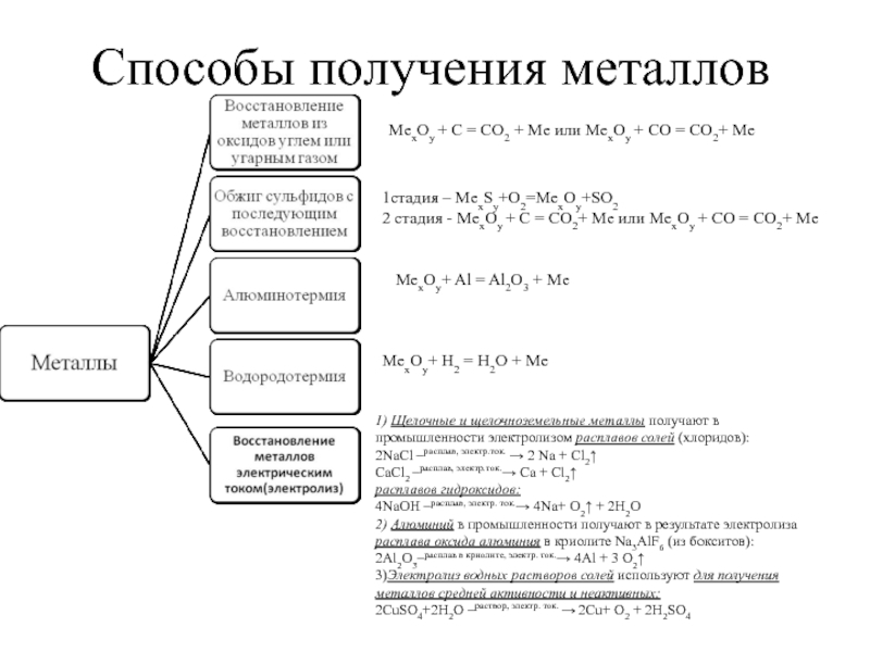 Схема конспект металлы