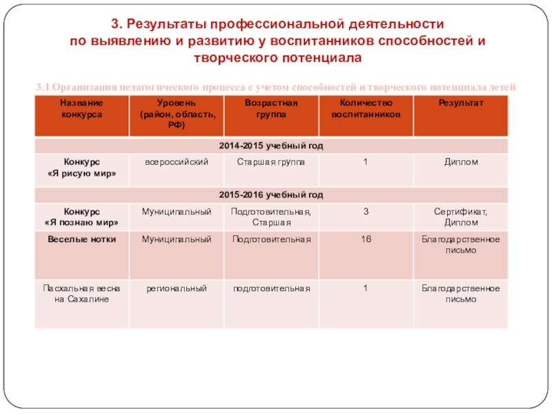 Профессиональный результат