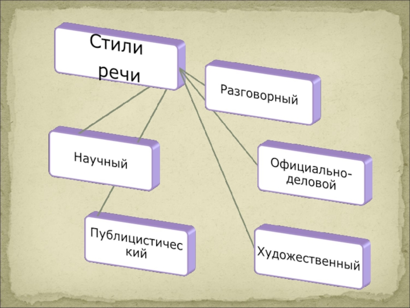 2 язык и речь стили языка. Стили речи. Стили речи схема. Стили разговорный научный художественный. Художественный стиль речи.