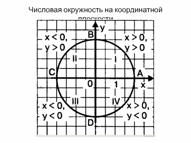 Координаты круга. Формула центра окружности на координатной плоскости. Формула нахождения центра окружности на координатной плоскости. Формула окружности круга на координатной плоскости. Числовая окружность на координатной.