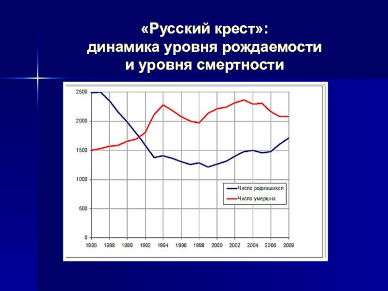 Уровень рождаемости. Динамика рождаемости в мире. Русский крест рождаемость и смертность. Русский крест динамика.