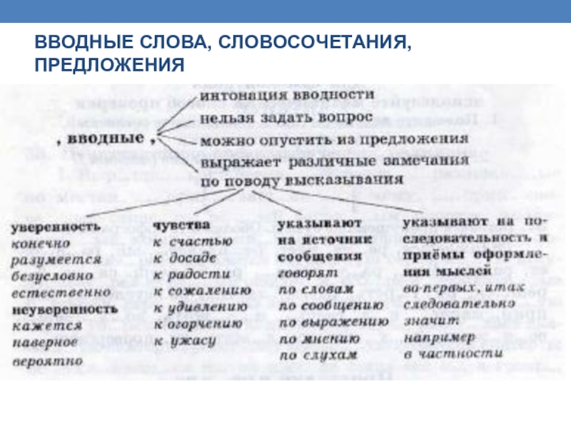 Вводные слова схема