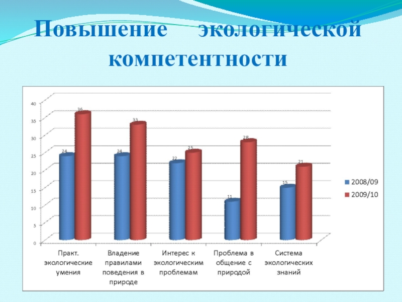 Увеличение окружить. Экологическая компетентность. Компетенции эколога профессиональные. Модель формирования и развития экологической компетентности.