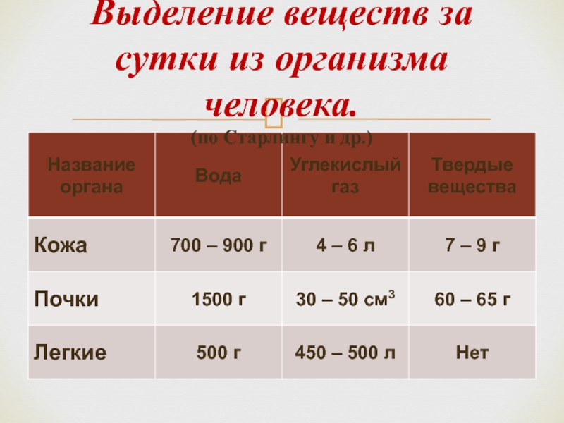 Презентация по биологии 8 класс выделение