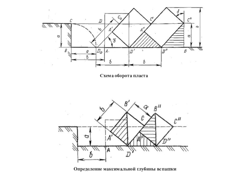 Схема оборота. Отвальная вспашка схема. Схема оборота пласта. Схема процесса оборота пласта плугом. Схема вспашки с оборотом пласта..