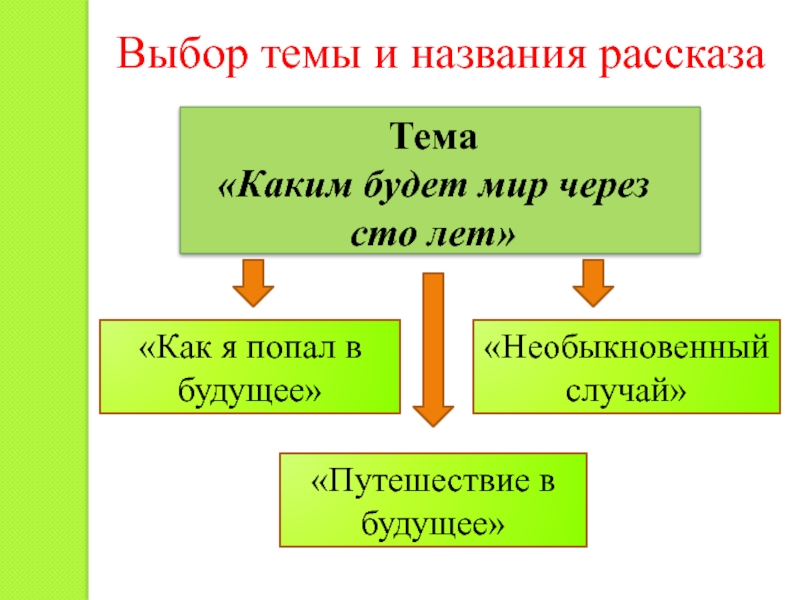 Выбор темы и названия рассказаТема«Каким будет мир через сто лет»«Как я попал в будущее»«Необыкновенный случай»«Путешествие в будущее»