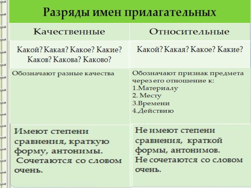 Урок презентация разряды прилагательных 5 класс