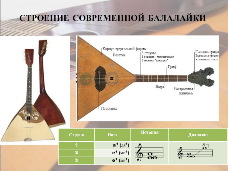 СТРОЕНИЕ СОВРЕМЕННОЙ БАЛАЛАЙКИ