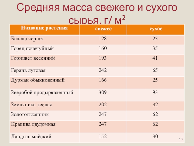 Масса свежих. Средняя масса. Средняя масса изделий. Сухой вес учет сырья. Сухие травы и свежие разница в весе.