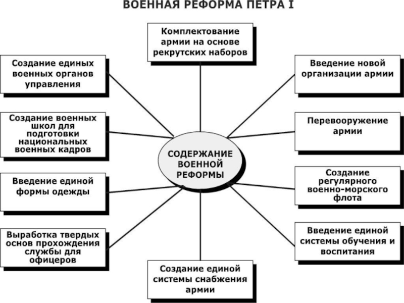 Диаграммы петр 1