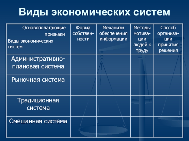 4 типа экономических систем