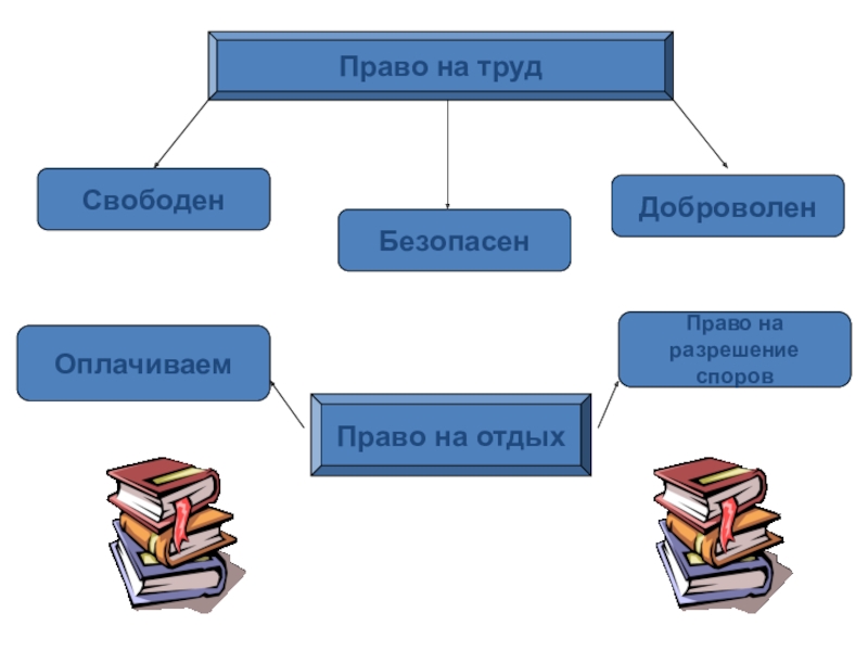 Свободный и добровольный. Виды труда свободен доброволен. Как вы понимаете выражение труд свободен