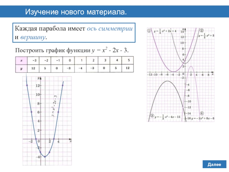 Презентация график функции 8 класс дорофеев