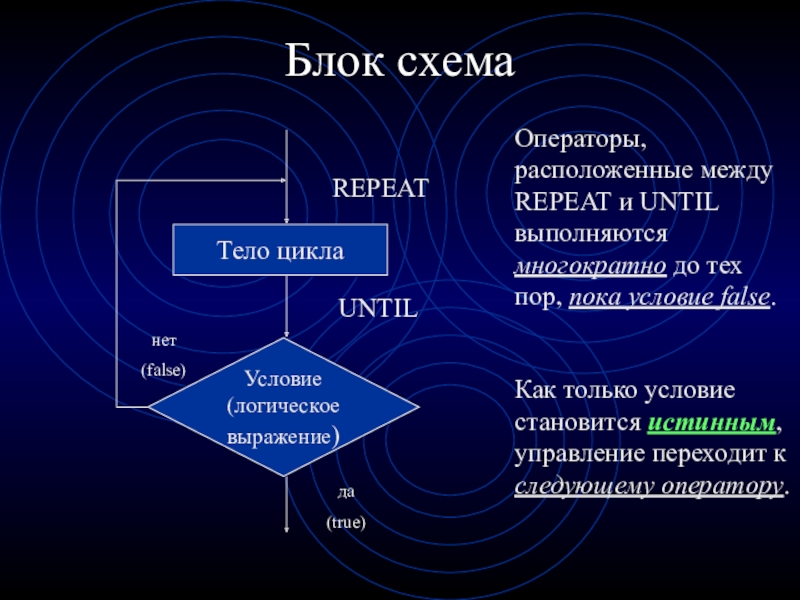 Повторить c. Блок схема цикла репит. Repeat until Pascal блок схема. Repeat until блок схема. Цикл repeat блок схема.