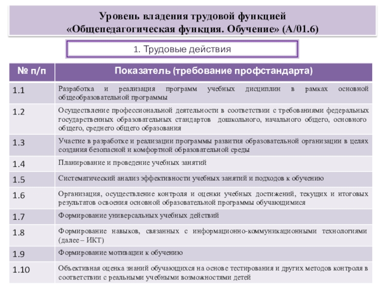 Уровень владения трудовой функцией «Общепедагогическая функция. Обучение» (А/01.6)1. Трудовые действия