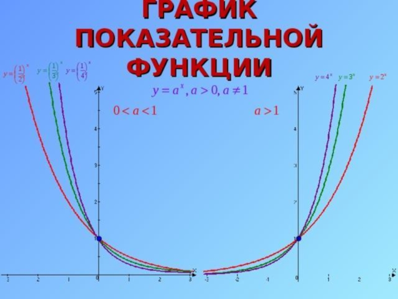 Показательная функция график. Степенная показательная и логарифмическая функции. Логарифмическая функция и показательная функция сходство. Степенная показательная и логарифмическая функции презентация. 11 Класс показательная и логарифмическая функции.