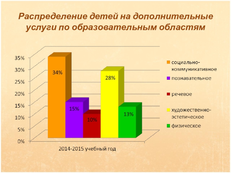 Распределение детей. Диаграмма дополнительного образования. Диаграммы по дополнительному образованию. Платные услуги дополнительного образования. Доп образование статистика.