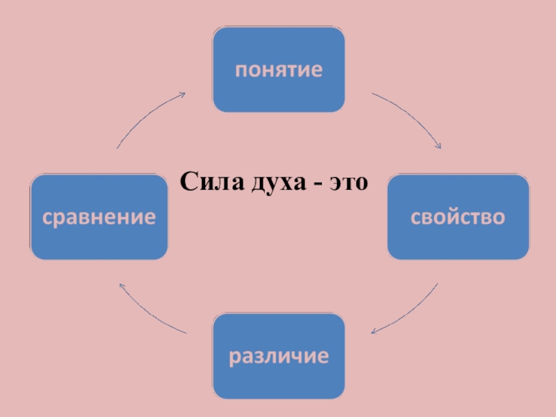 В чем проявляется сила духа. Сила духа. Сила духа это определение. Сила духа это качество человека. Понятие слова сила духа.