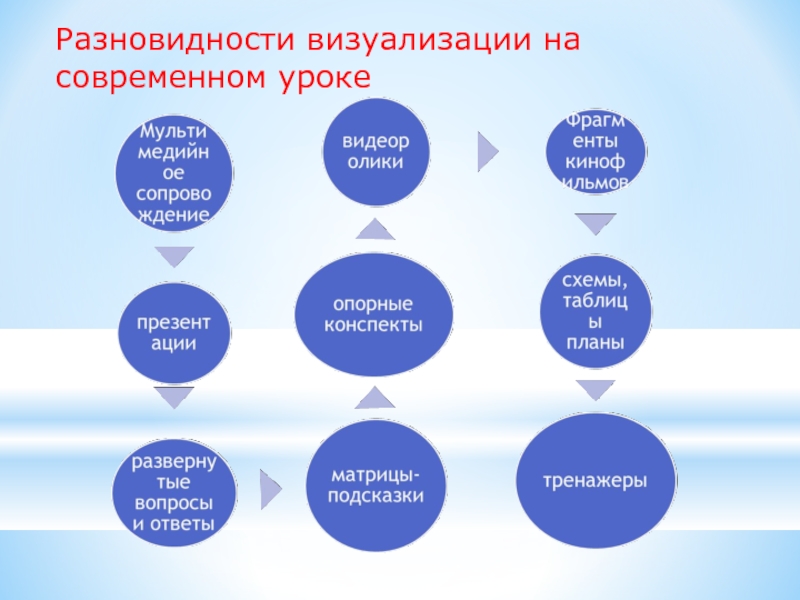 Визуализация в презентации это