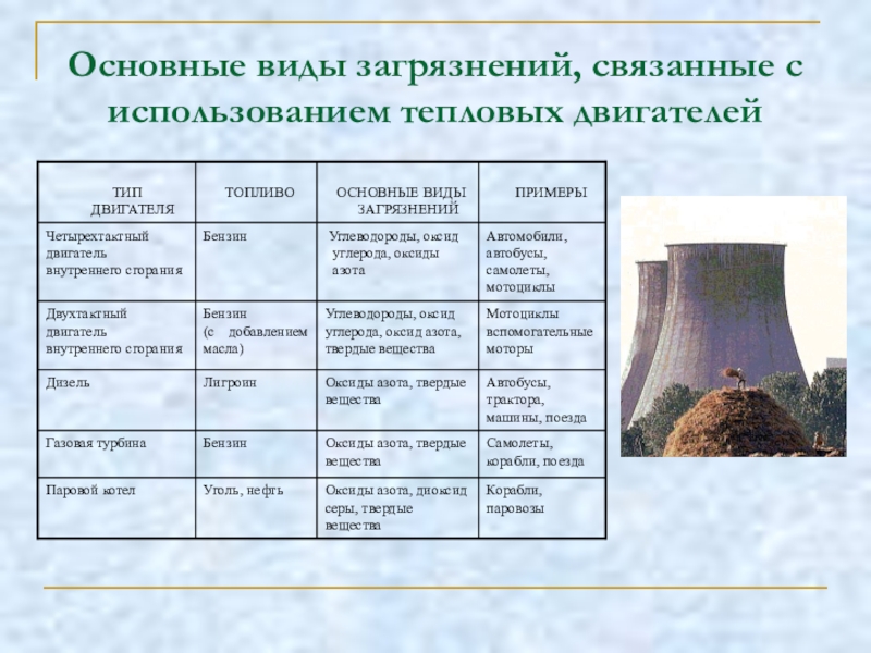 Проблемы экологии связанные с использованием тепловых машин проект по физике