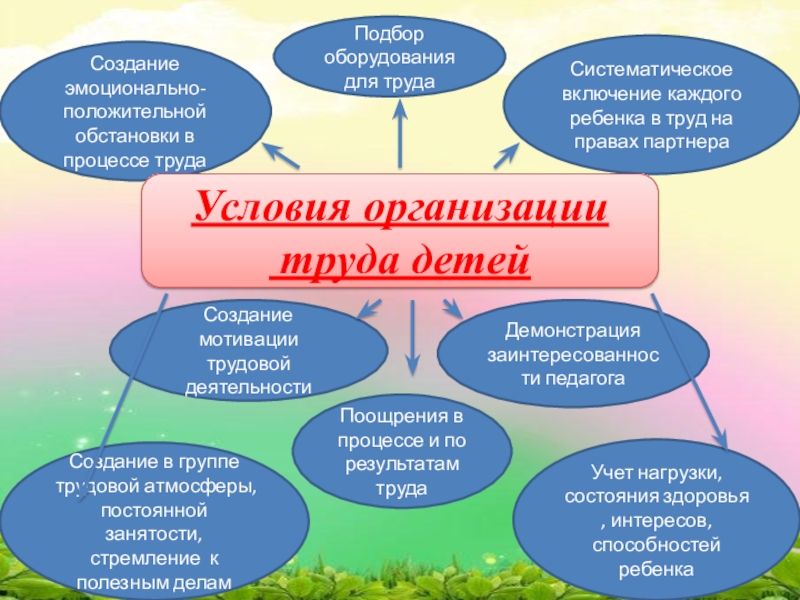 План работы по воспитанию положительного отношения к труду взрослых в доу