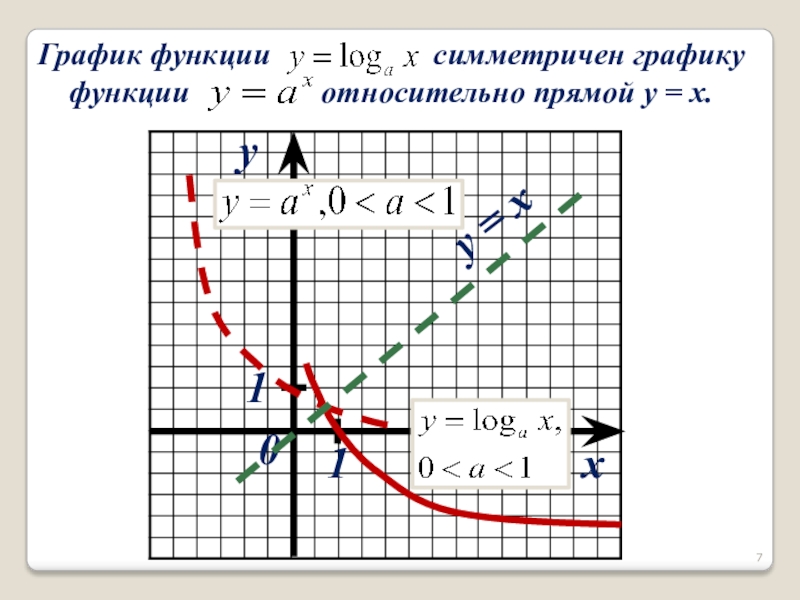 xyy = x110 График функции           симметричен графику