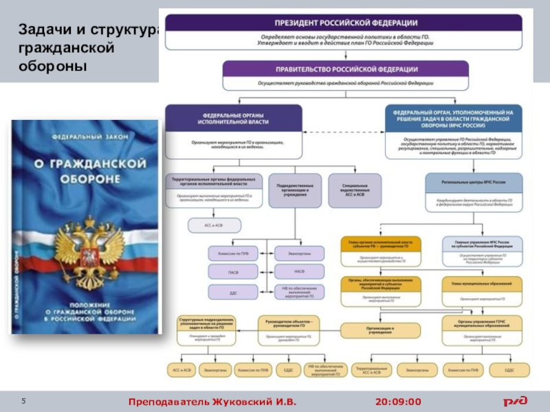 Схема структуры гражданской обороны