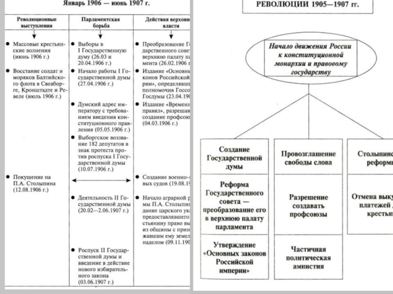 1 русская революция таблица