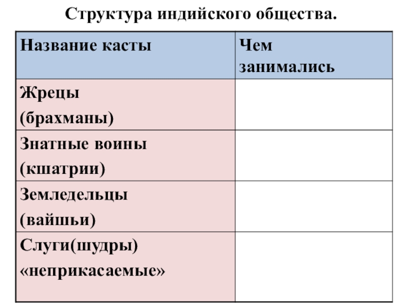 Структура индии. Чем занимались жрецы. Чем занимались жрецы брахманы. Структура индийского общества. Структура индийской общины.