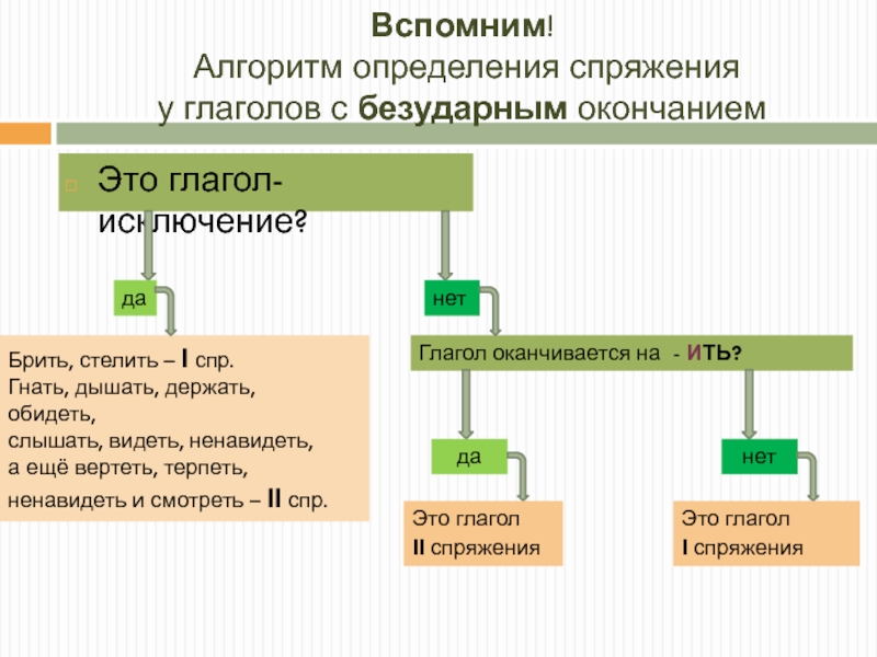 Алгоритм определения спряжения глаголов 4 класс презентация