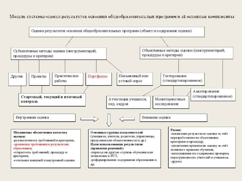 Компоненты оценки. Счёт оценок.