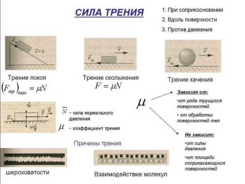 Рисунок силы трения в физике