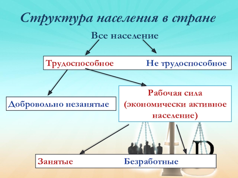 Структура населения страны экономика. Структура населения. Структура населения страны. Структура трудоспособного населения. Структура населения схема.