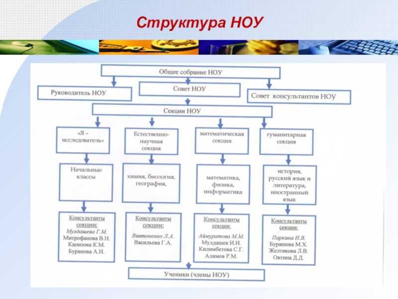 Научно образовательное учреждение. Схема научного общества учащихся. Структура научного общества учащихся. Структура научного общества учащихся в школе. Структура ноу.