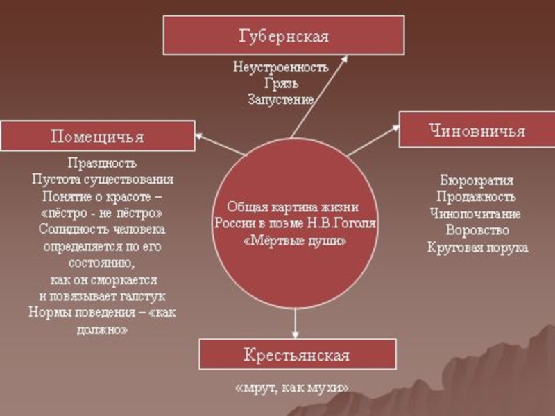 Мертвые души 4 глава