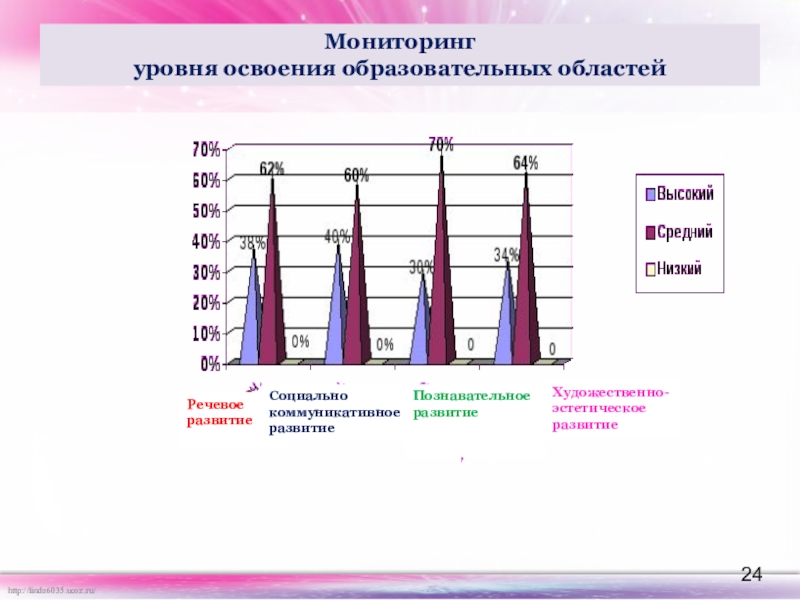 Уровень освоения